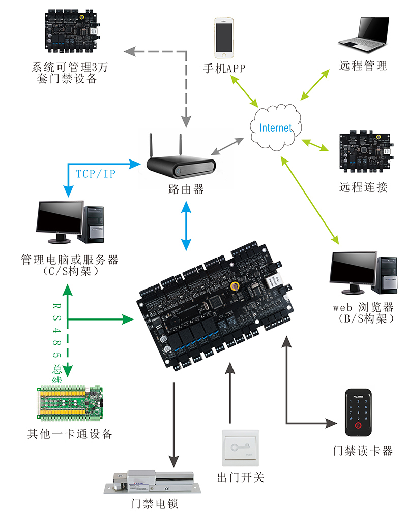 門禁控制器系統(tǒng)結構圖